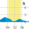 Woods Hole tide chart for Monday, February 5, 2024