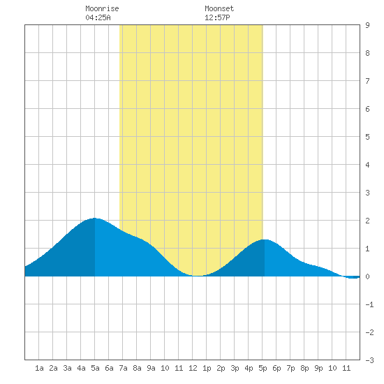 Woods Hole tide chart for Tuesday, February 6, 2024