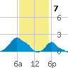 Woods Hole tide chart for Wednesday, February 7, 2024
