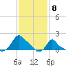 Woods Hole tide chart for Thursday, February 8, 2024