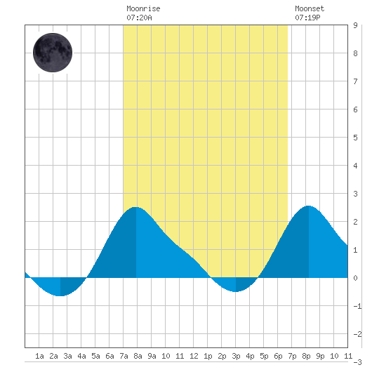 Woods Hole tide chart for Sunday, March 10, 2024