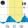 Woods Hole tide chart for Sunday, March 10, 2024