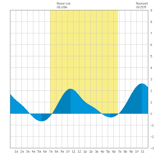 Woods Hole tide chart for Tuesday, March 12, 2024