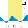 Woods Hole tide chart for Tuesday, March 12, 2024