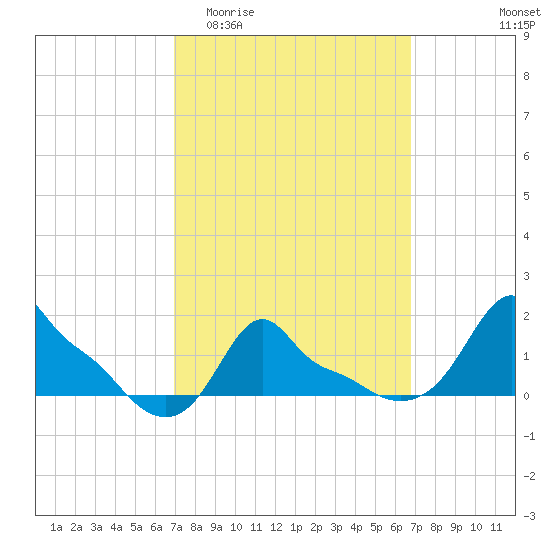 Woods Hole tide chart for Wednesday, March 13, 2024