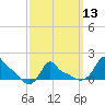 Woods Hole tide chart for Wednesday, March 13, 2024