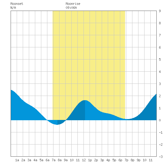 Woods Hole tide chart for Thursday, March 14, 2024