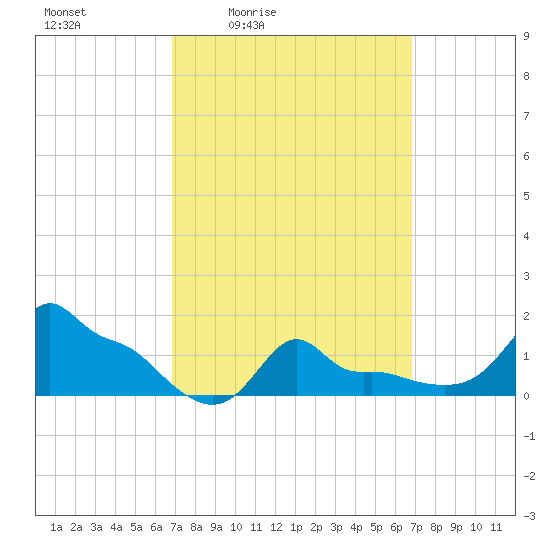 Woods Hole tide chart for Friday, March 15, 2024