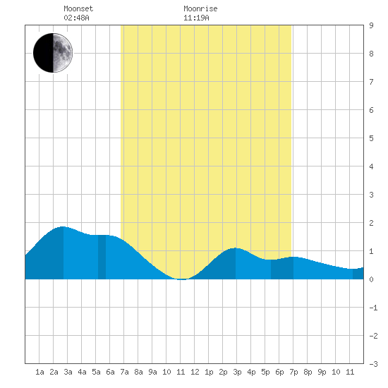 Woods Hole tide chart for Sunday, March 17, 2024