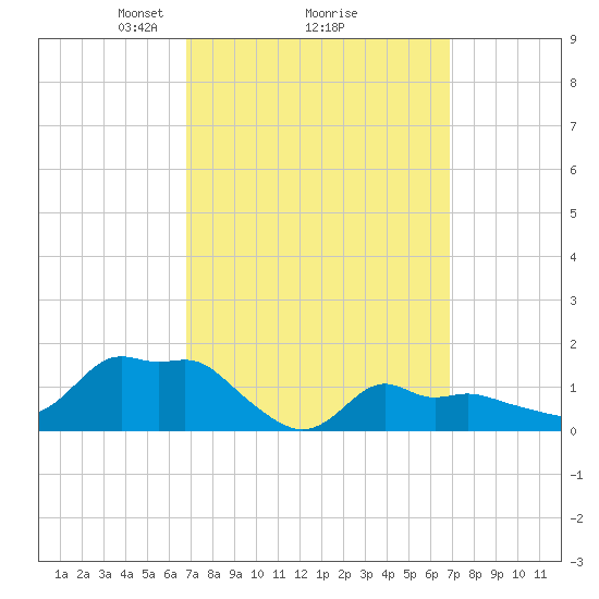 Woods Hole tide chart for Monday, March 18, 2024