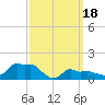 Woods Hole tide chart for Monday, March 18, 2024
