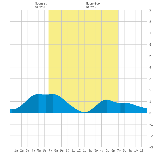 Woods Hole tide chart for Tuesday, March 19, 2024