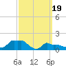 Woods Hole tide chart for Tuesday, March 19, 2024