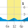 Woods Hole tide chart for Friday, March 1, 2024