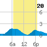 Woods Hole tide chart for Wednesday, March 20, 2024