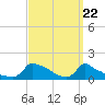 Woods Hole tide chart for Friday, March 22, 2024
