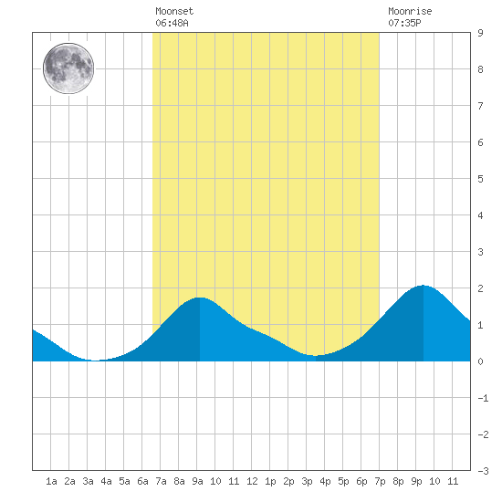 Woods Hole tide chart for Monday, March 25, 2024