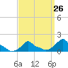 Woods Hole tide chart for Tuesday, March 26, 2024