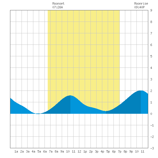 Woods Hole tide chart for Wednesday, March 27, 2024