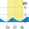 Woods Hole tide chart for Wednesday, March 27, 2024