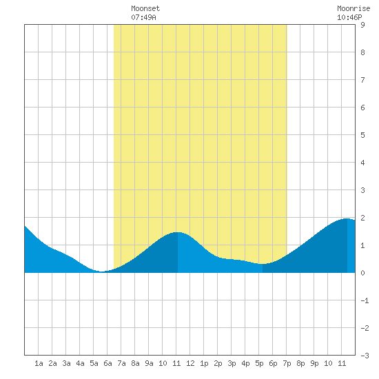 Woods Hole tide chart for Thursday, March 28, 2024