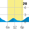 Woods Hole tide chart for Thursday, March 28, 2024
