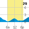 Woods Hole tide chart for Friday, March 29, 2024