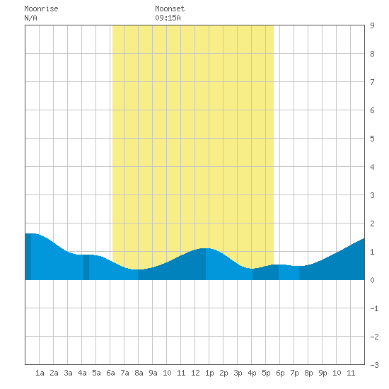 Woods Hole tide chart for Saturday, March 2, 2024