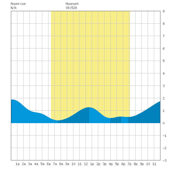 Woods Hole tide chart for Saturday, March 30, 2024