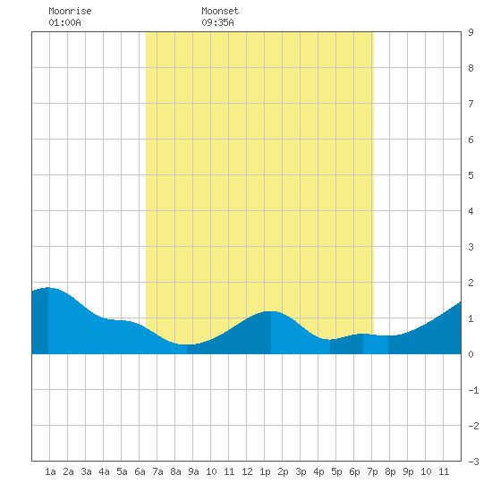 Woods Hole tide chart for Sunday, March 31, 2024