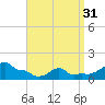 Woods Hole tide chart for Sunday, March 31, 2024