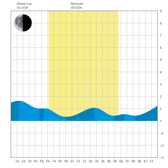 Woods Hole tide chart for Sunday, March 3, 2024