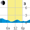 Woods Hole tide chart for Sunday, March 3, 2024