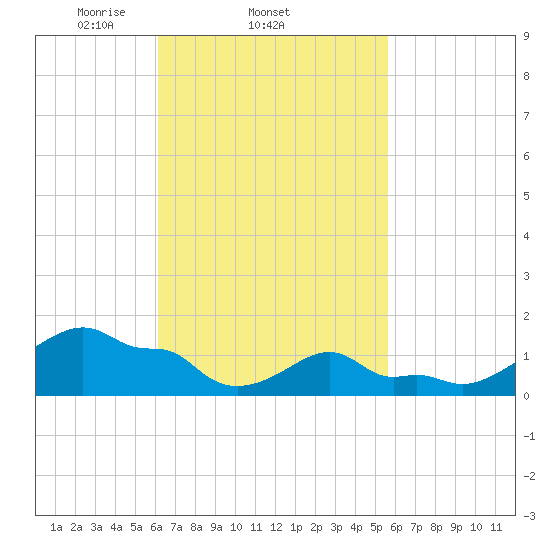 Woods Hole tide chart for Monday, March 4, 2024