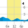 Woods Hole tide chart for Monday, March 4, 2024