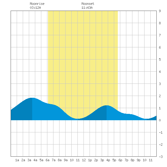 Woods Hole tide chart for Tuesday, March 5, 2024