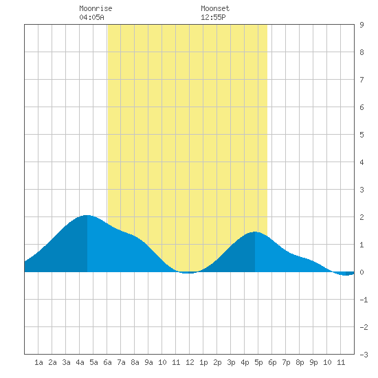 Woods Hole tide chart for Wednesday, March 6, 2024