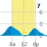 Woods Hole tide chart for Thursday, March 7, 2024