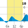 Woods Hole tide chart for Wednesday, April 10, 2024