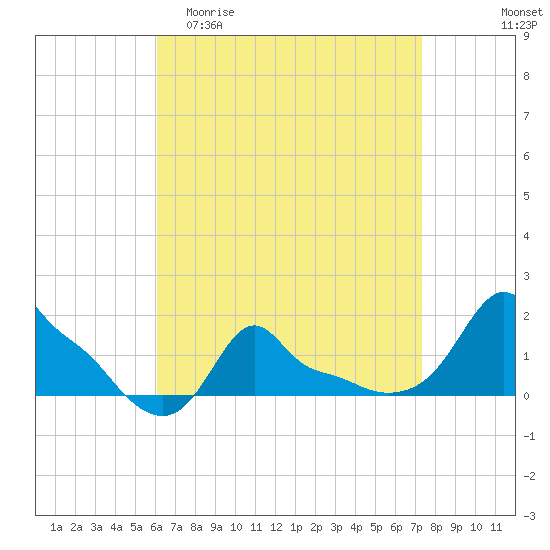 Woods Hole tide chart for Thursday, April 11, 2024