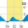 Woods Hole tide chart for Thursday, April 11, 2024