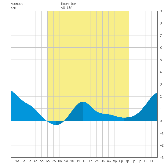 Woods Hole tide chart for Friday, April 12, 2024