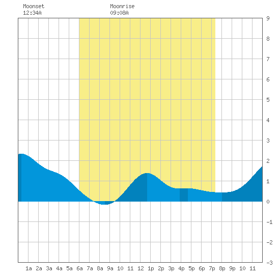 Woods Hole tide chart for Saturday, April 13, 2024