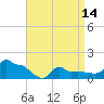 Woods Hole tide chart for Sunday, April 14, 2024
