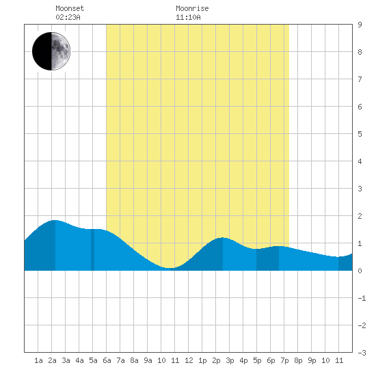 Woods Hole tide chart for Monday, April 15, 2024