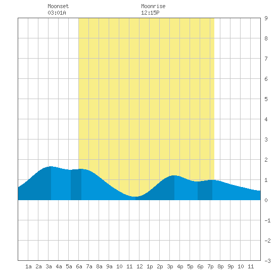 Woods Hole tide chart for Tuesday, April 16, 2024