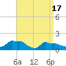 Woods Hole tide chart for Wednesday, April 17, 2024