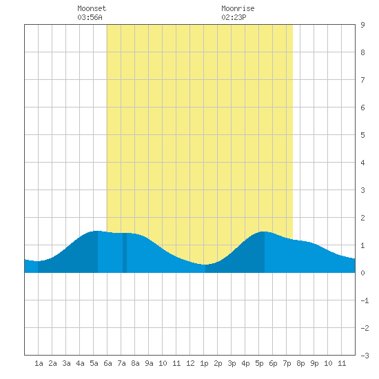 Woods Hole tide chart for Thursday, April 18, 2024