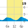 Woods Hole tide chart for Friday, April 19, 2024