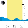 Woods Hole tide chart for Monday, April 1, 2024